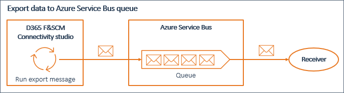 Diagram illustrating data export to Azure Service Bus queue from D365 F&SCM.