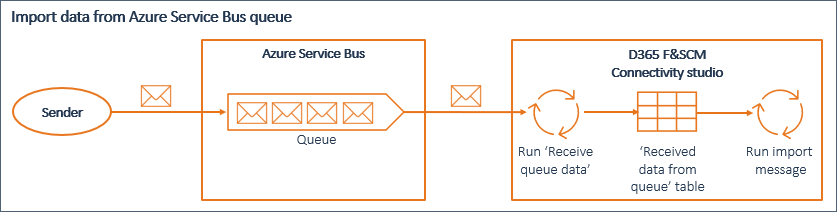 Diagram illustrating data import from Azure Service Bus to D365 F&SCM Connectivity studio.