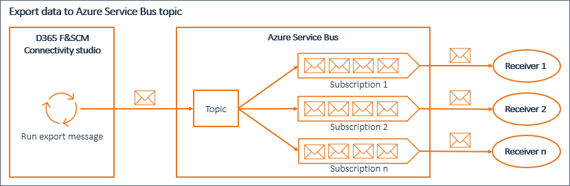 Diagram illustrating data export to Azure Service Bus with multiple subscriptions and receivers.