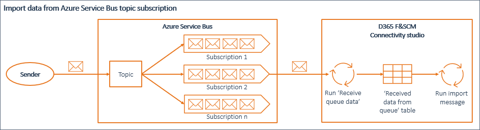 Diagram illustrating data import from Azure Service Bus to D365 F&SCM Connectivity studio.