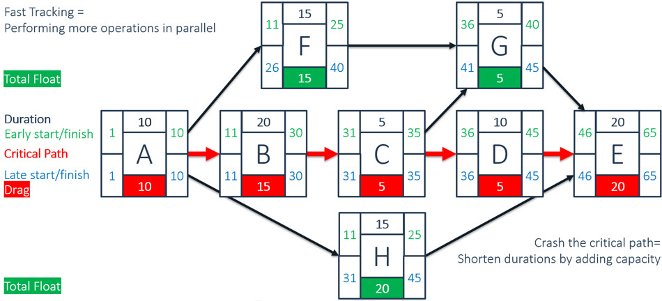 The Critical Path Method