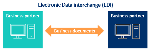 Illustration of Electronic Data Interchange (EDI) between two business partners exchanging documents.
