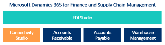 Overview of Microsoft Dynamics 365 modules including EDI Studio and Connectivity Studio.