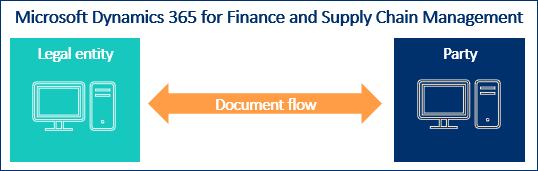 Illustration of document flow between legal entity and party in Dynamics 365.