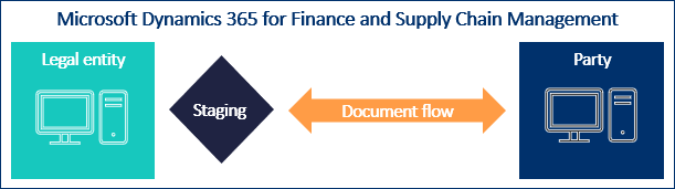 Diagram illustrating document flow between legal entity, staging, and party in Dynamics 365.