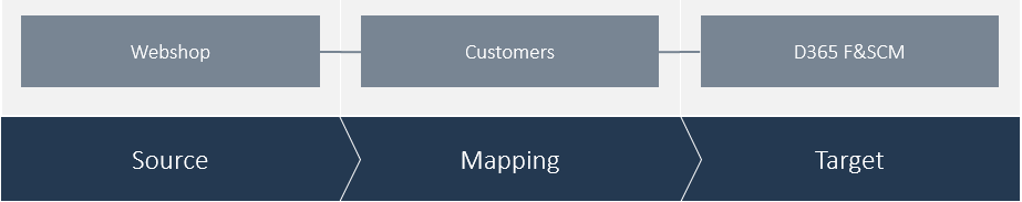 Diagram illustrating data flow from webshop to customers and D365 F&SCM system.