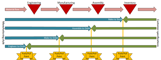 The Push / Pull Point
