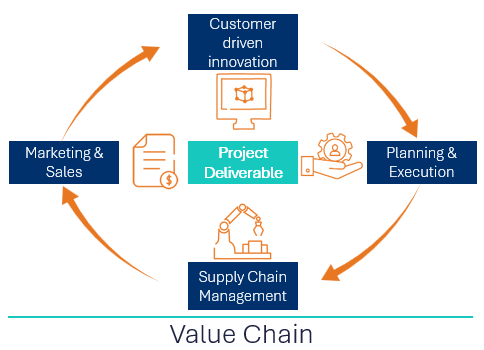 The IEM Value Chain