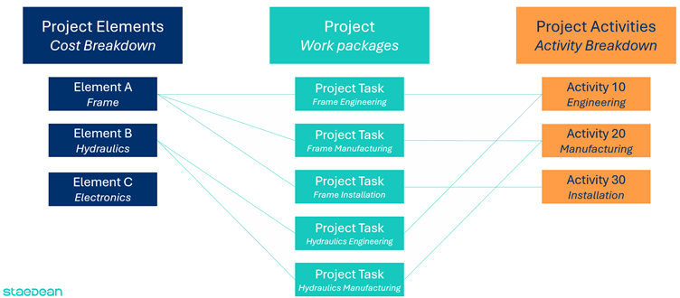 Work Breakdown Structures