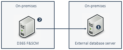 Diagram illustrating connection between D365 F&SCM and external database server on-premises.