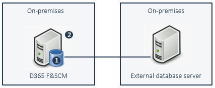 Diagram illustrating connection between D365 F&SCM and external database server on-premises.