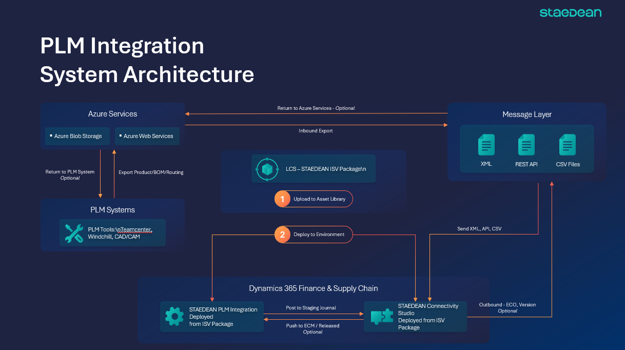 PLM integration system architecture