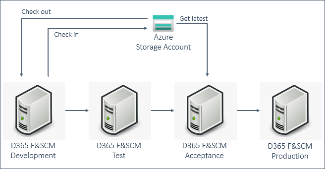 Flowchart illustrating D365 F&SCM development process with Azure Storage Account integration.
