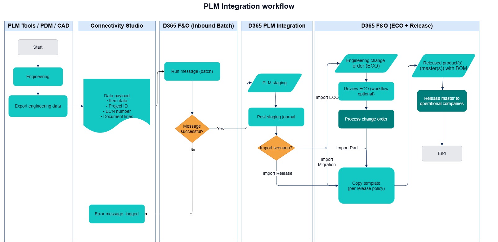 PLM integration workflow