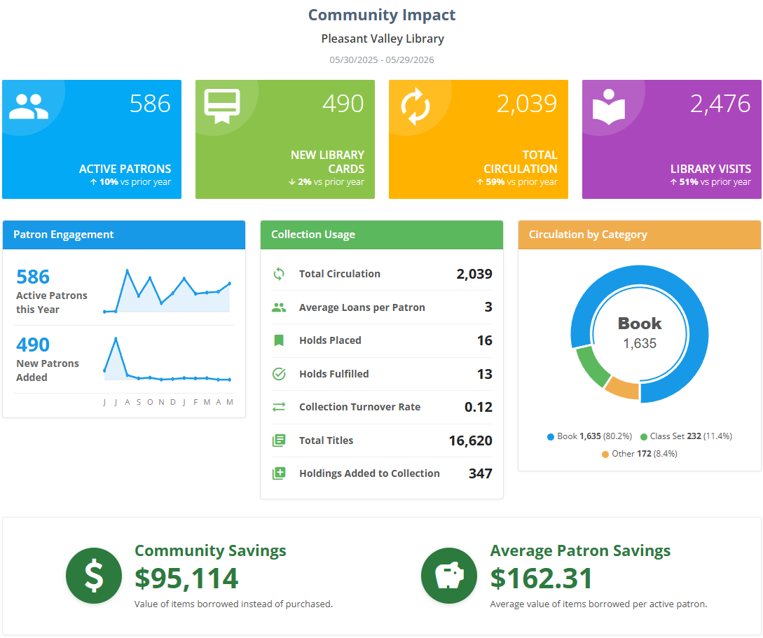Community Impact