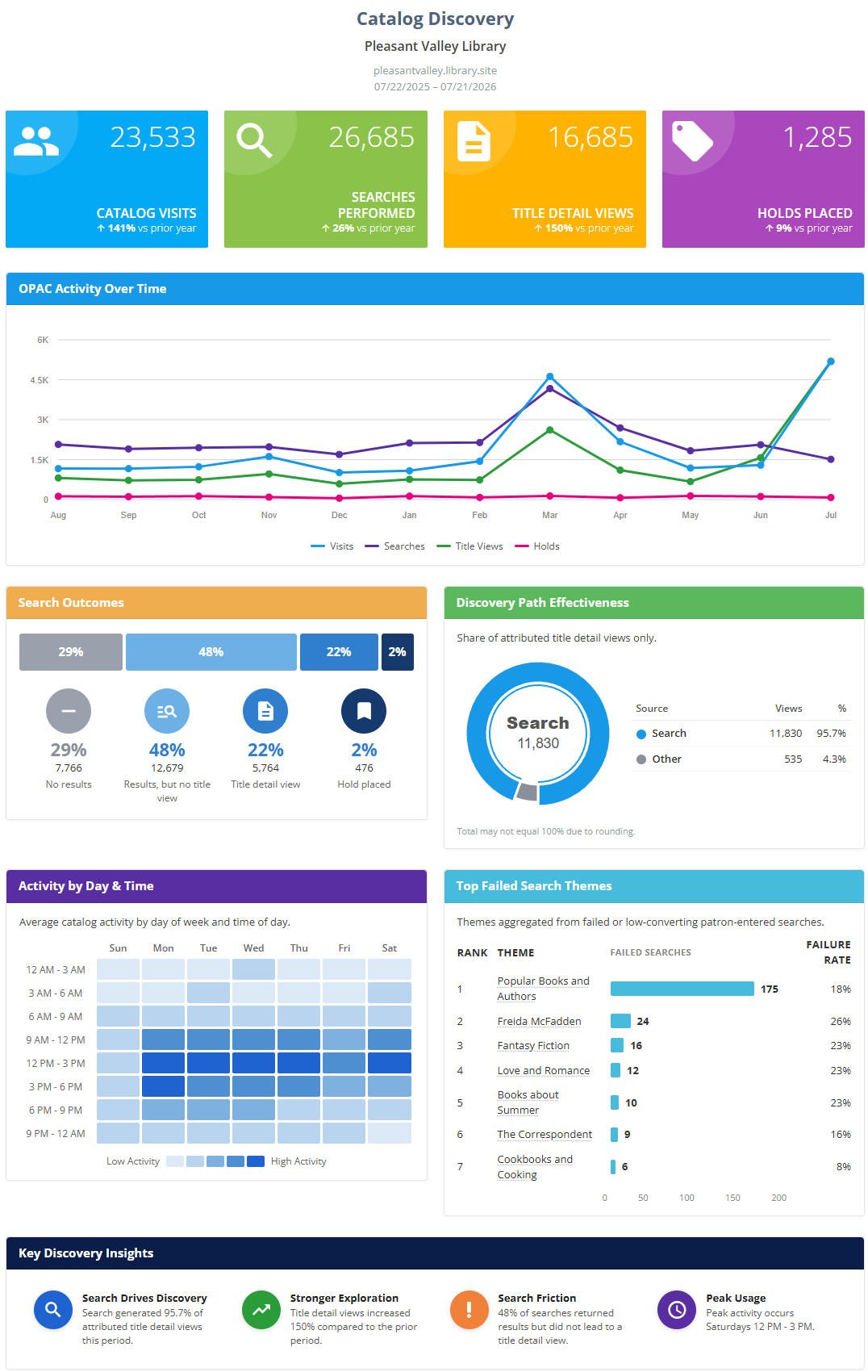 Catalog Discovery sample report