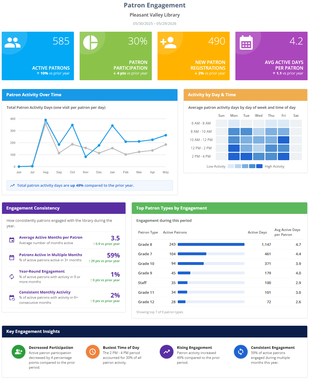 Patron Engagement Report