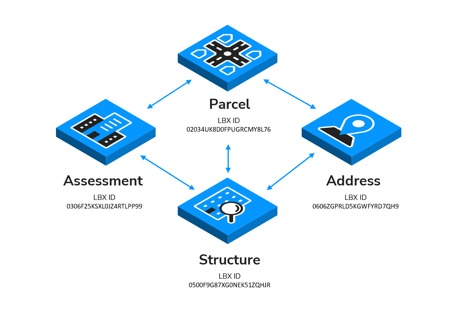 Connected Property, Parcel, Building Footprint and address data diagram.