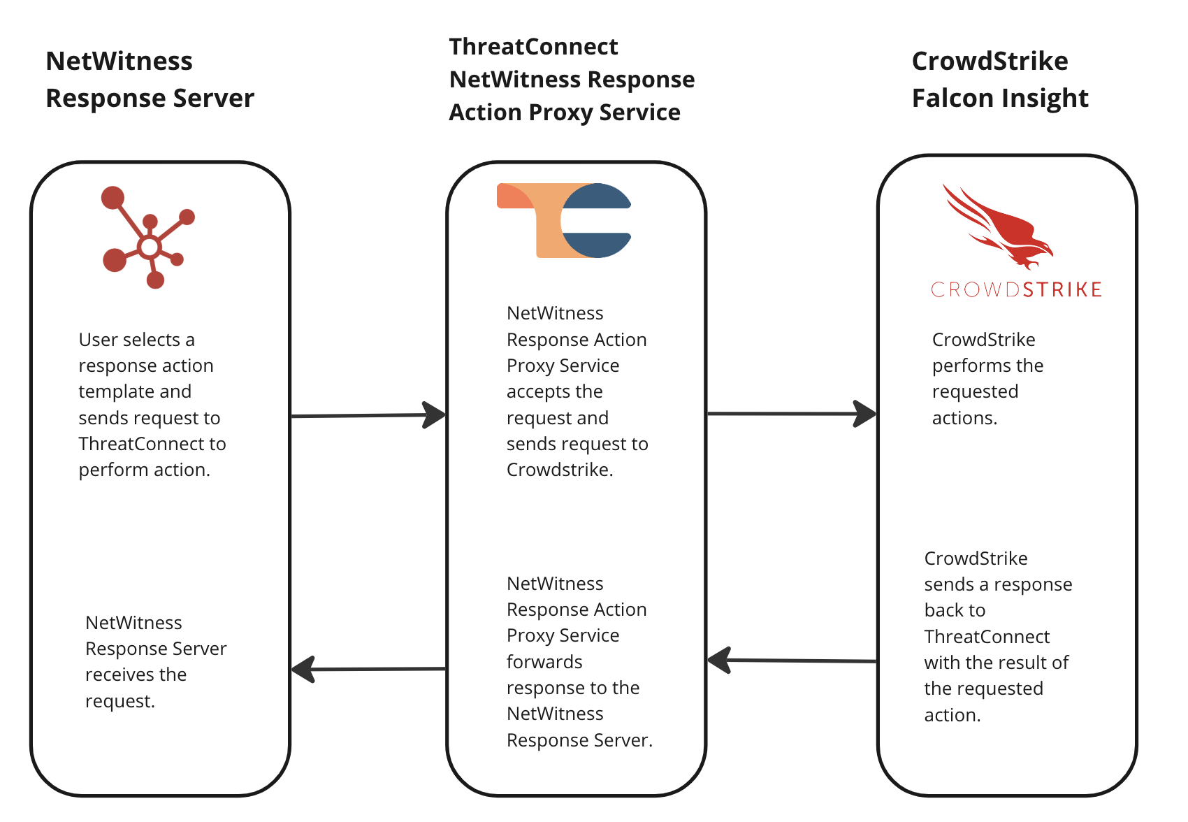 Diagram_NetWitness Response Action Proxy With CrowdStrike Falcon Insight User Guide_Software Version 1.0