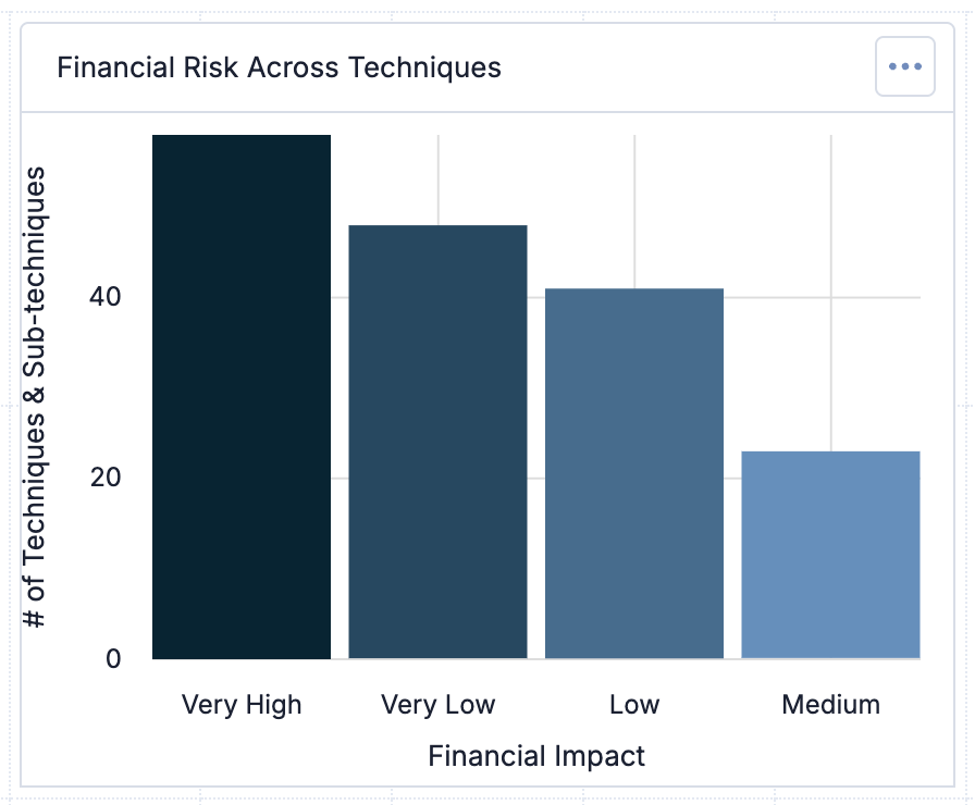Dashboard query card showing the number of techniques and sub-techniques in each risk level