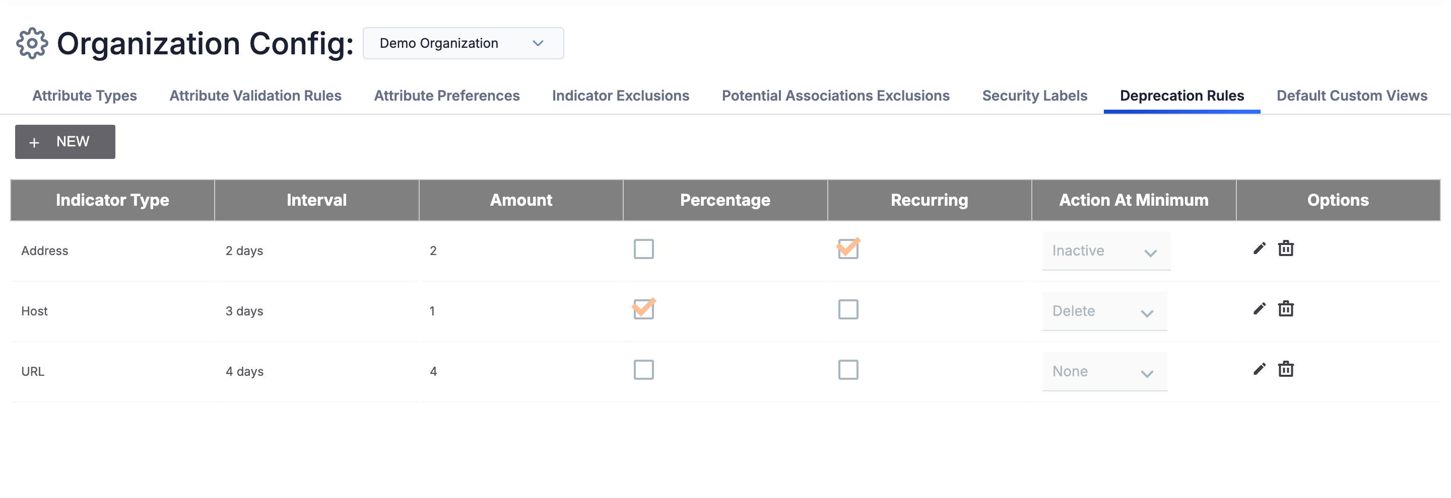 Figure 1_Organization Indicator Confidence Deprecation_7.7.1