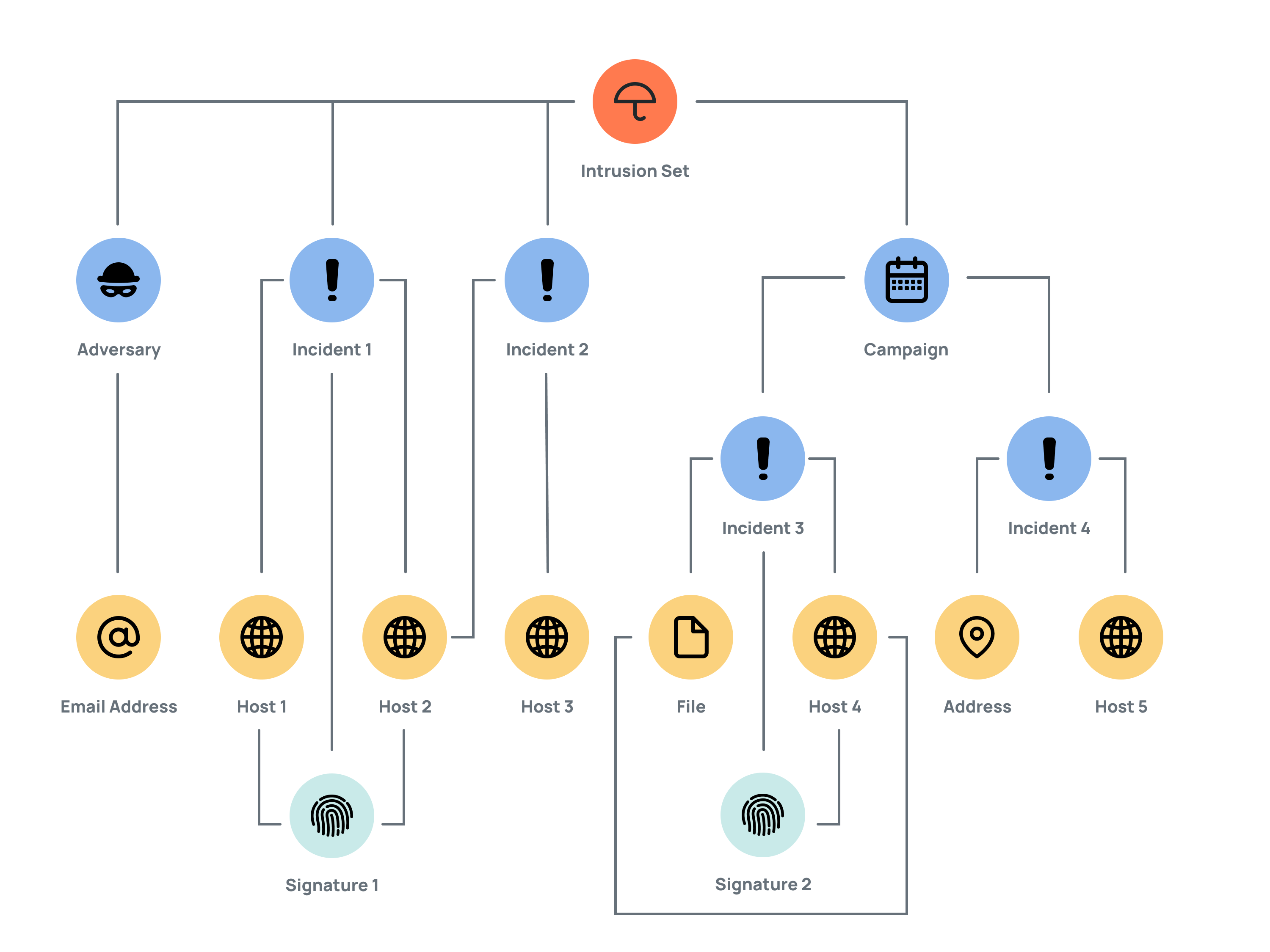 Figure 1_The ThreatConnect Data Model_7.9.1