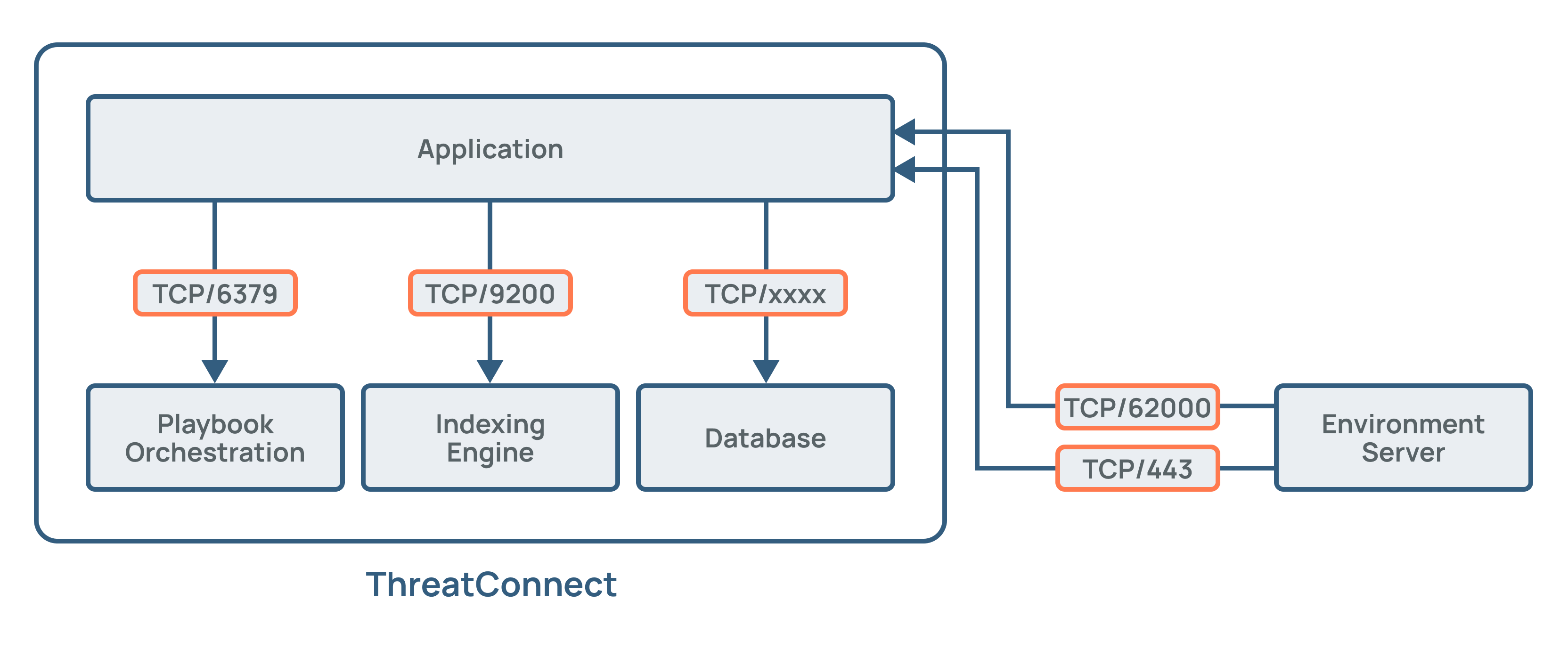 Diagram showing where an Environment Server resides in a ThreatConnect instance and how it communicates with ThreatConnect