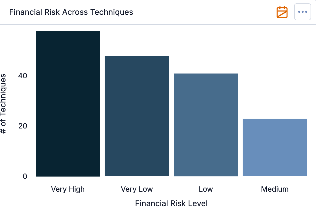 Figure 4_ATT&CK RQ Financial Impact_7.12.3