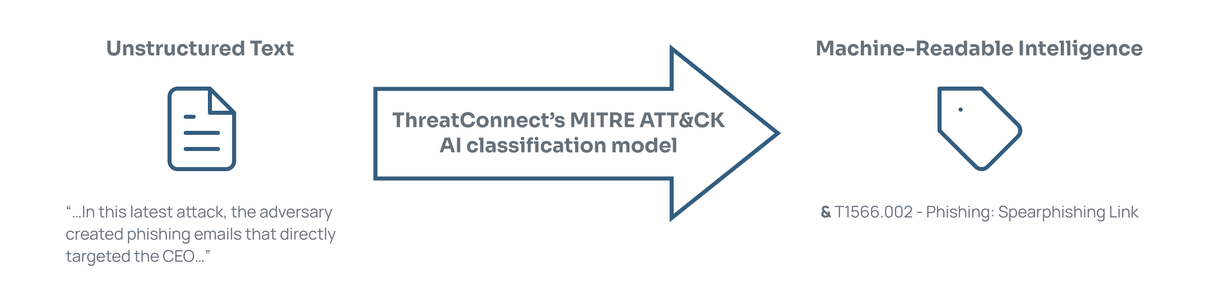 A graphical depiction of unstructured text being converted to machine-readable intelligence (an ATT&CK Tag) by the MITRE ATT&CK AI model