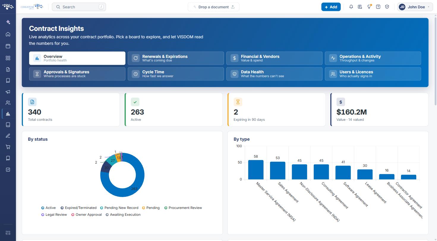 Contract Insights Overview board headline tiles and By status / By type charts