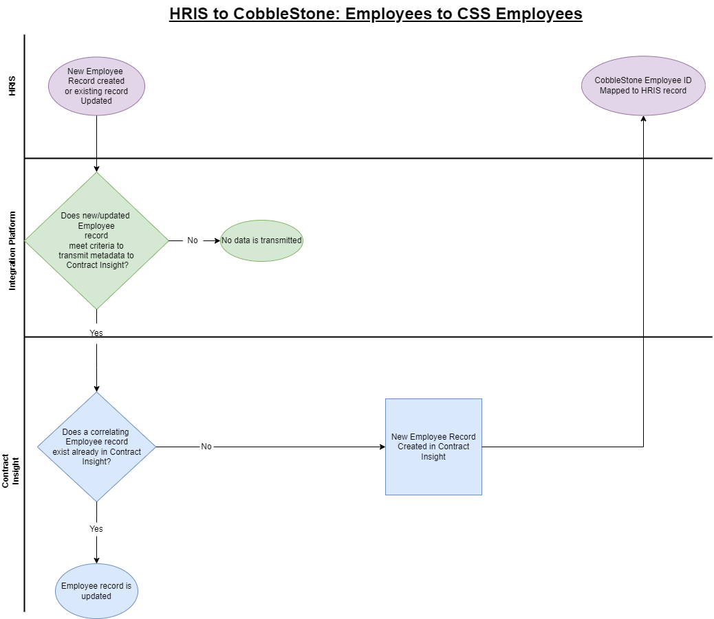 Employees to Css Employees Diagram example