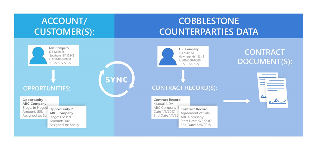 Salesforce customer information syncing to cobblestone contract information