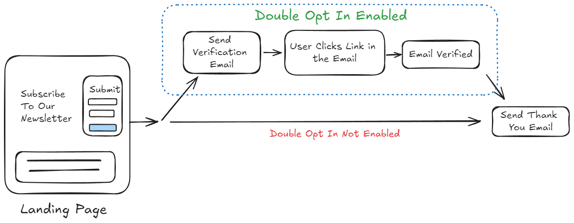 Double Opt-In Workflow