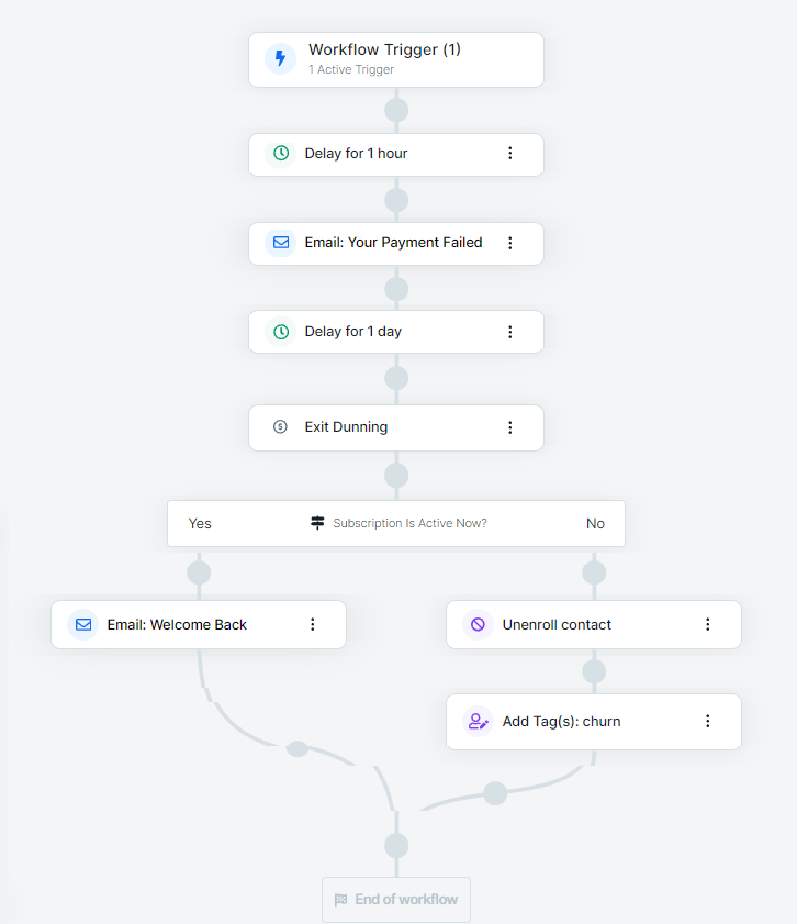 Example Dunning Workflow