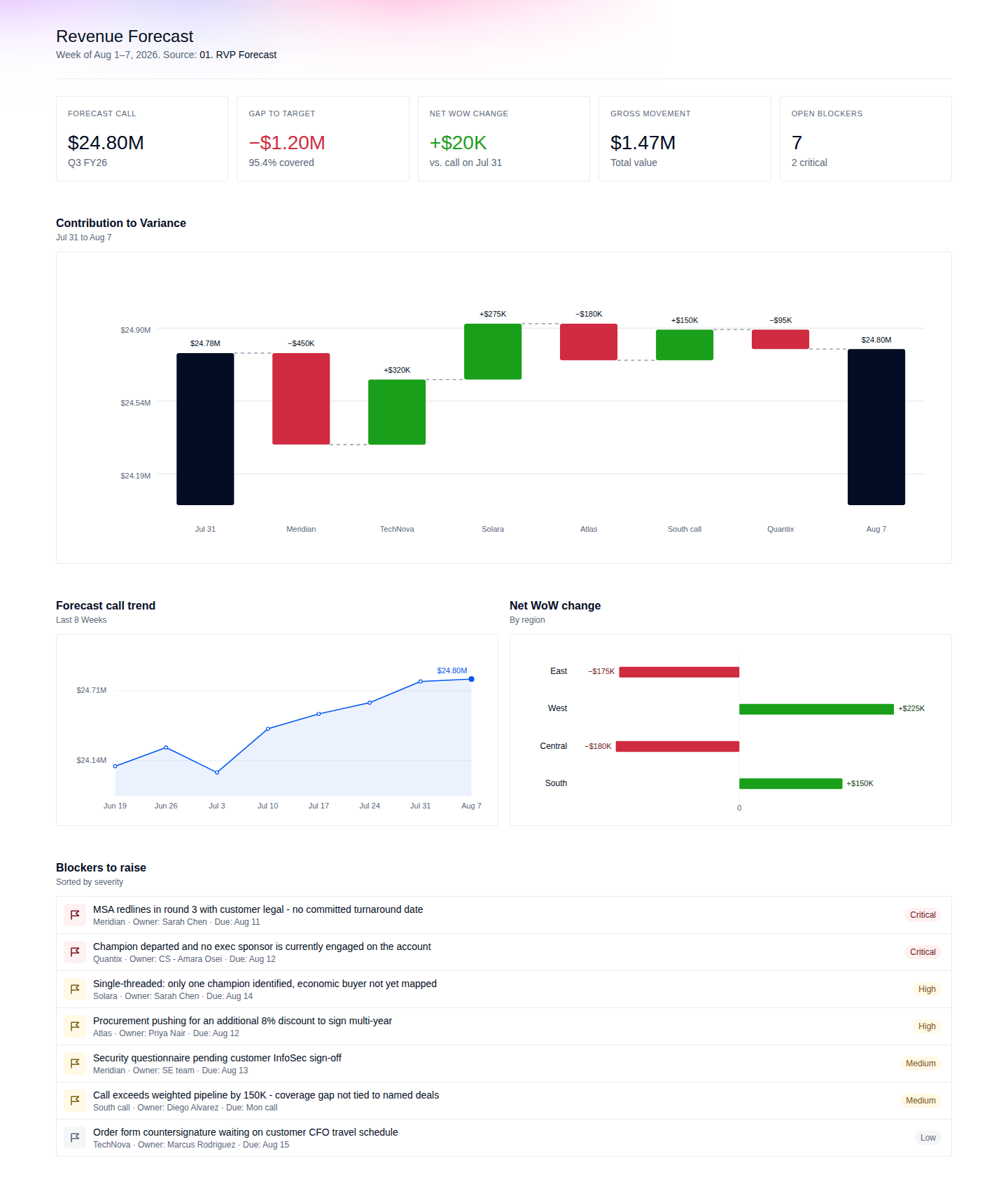 Revenue forecast analysis showing contributions, trends, and blockers for the week of August 7.