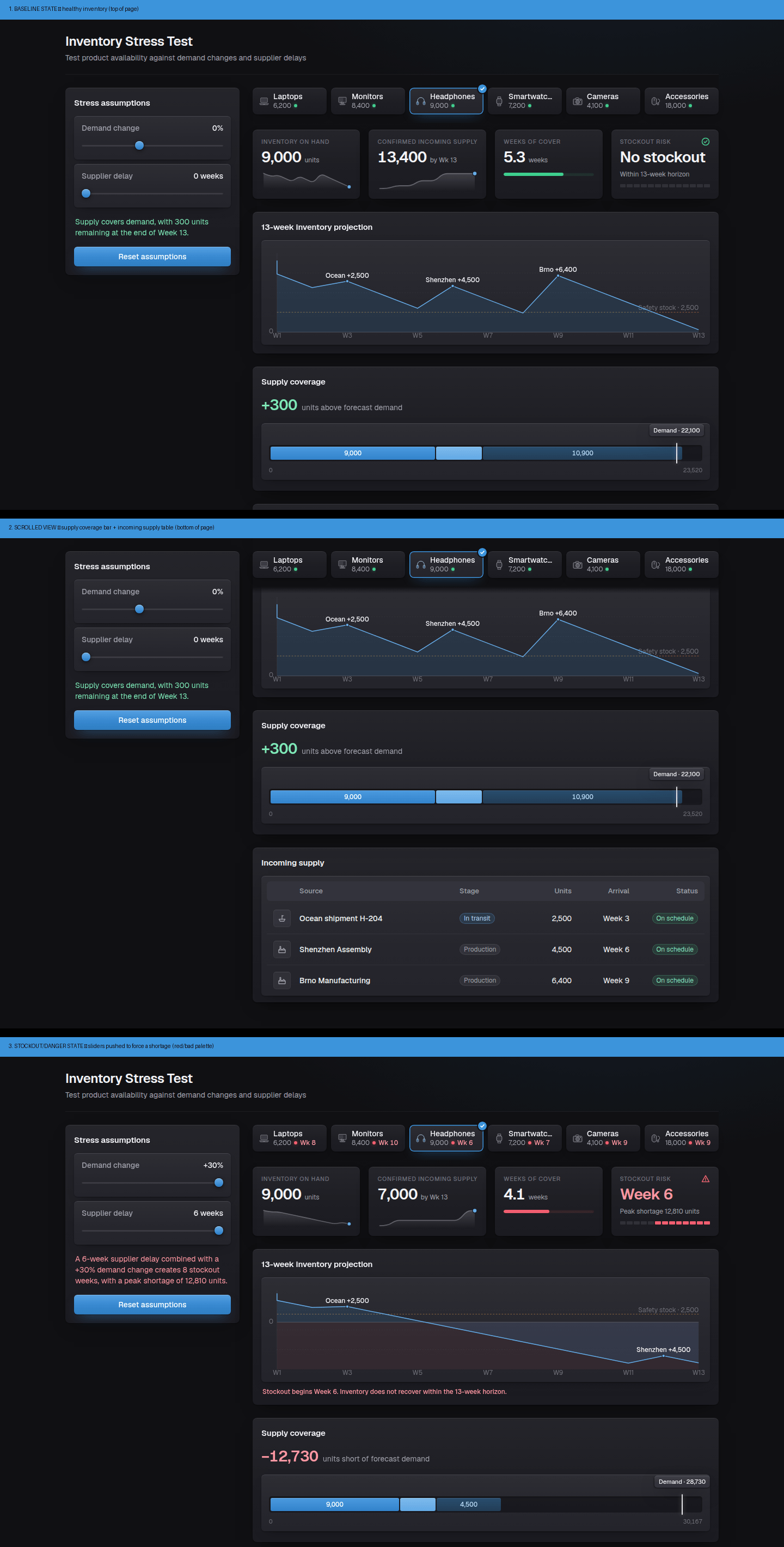 Inventory stress test showing supply levels, demand forecasts, and stockout risks for products.
