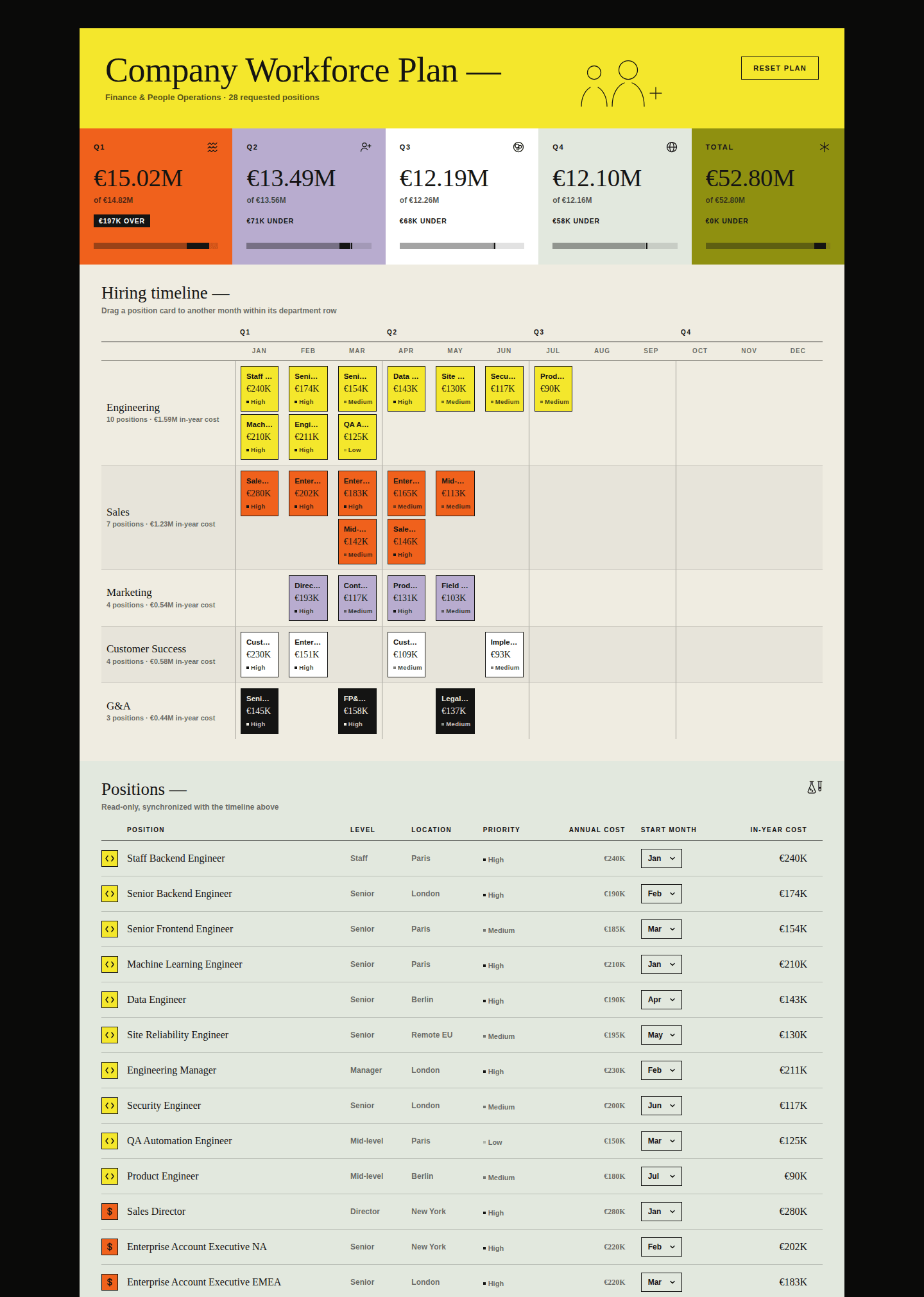 Company workforce plan detailing hiring timeline and budget for various positions.
