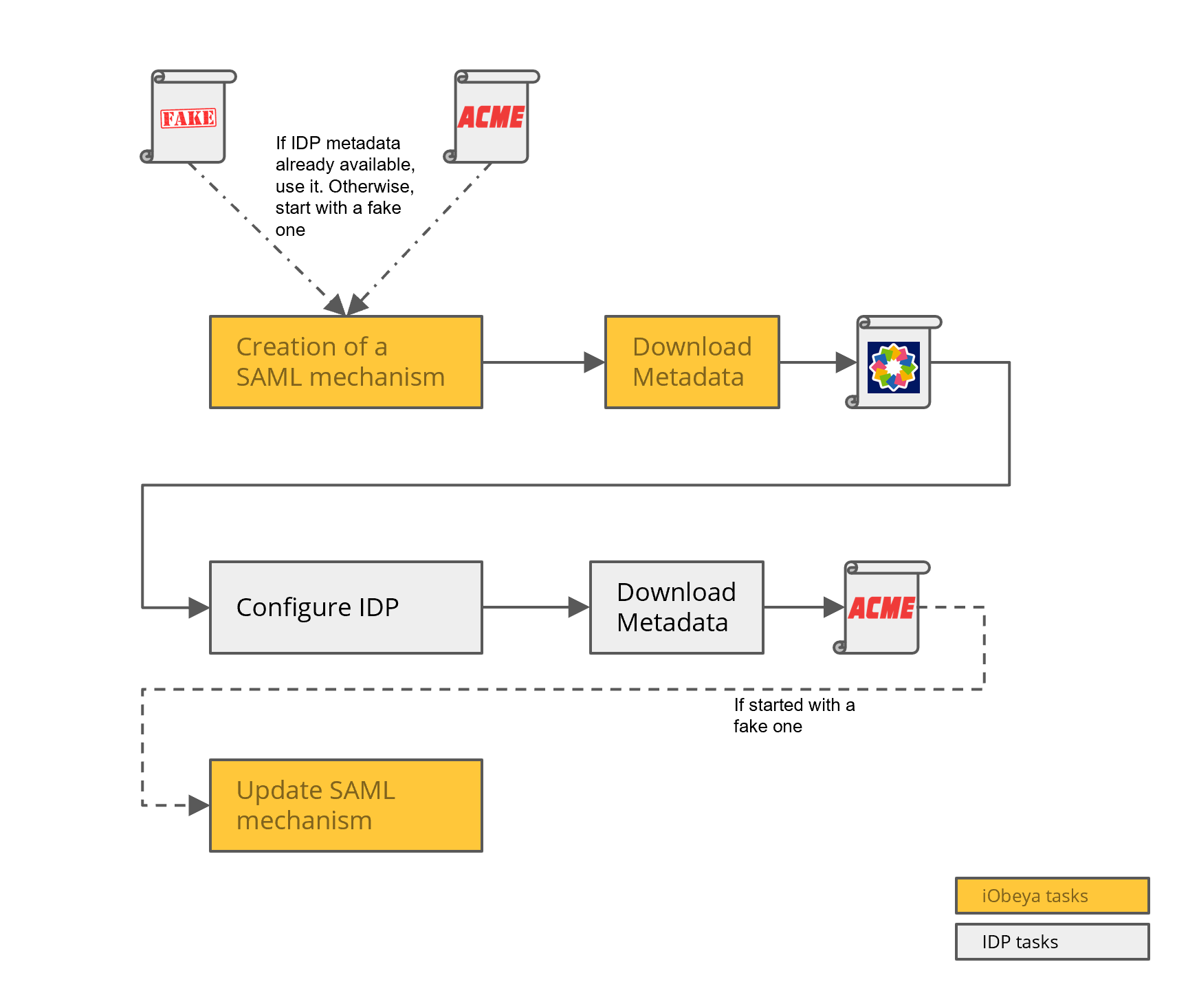 SSO - global steps