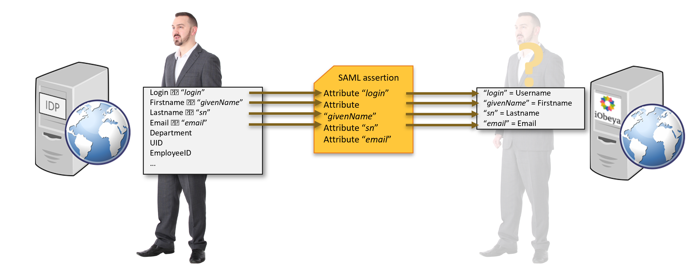 SSO - matching the attributes