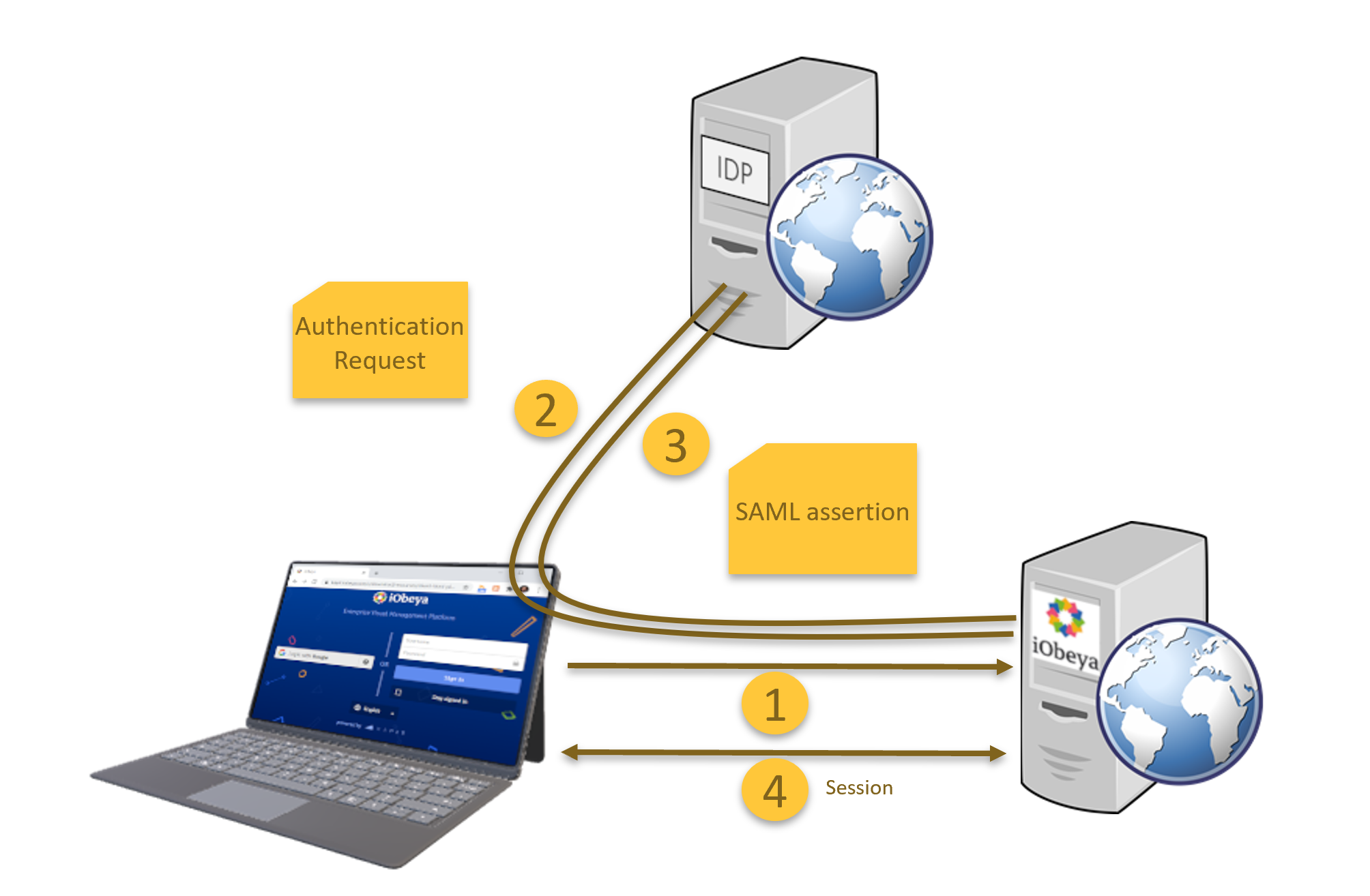 SSO - overview 1