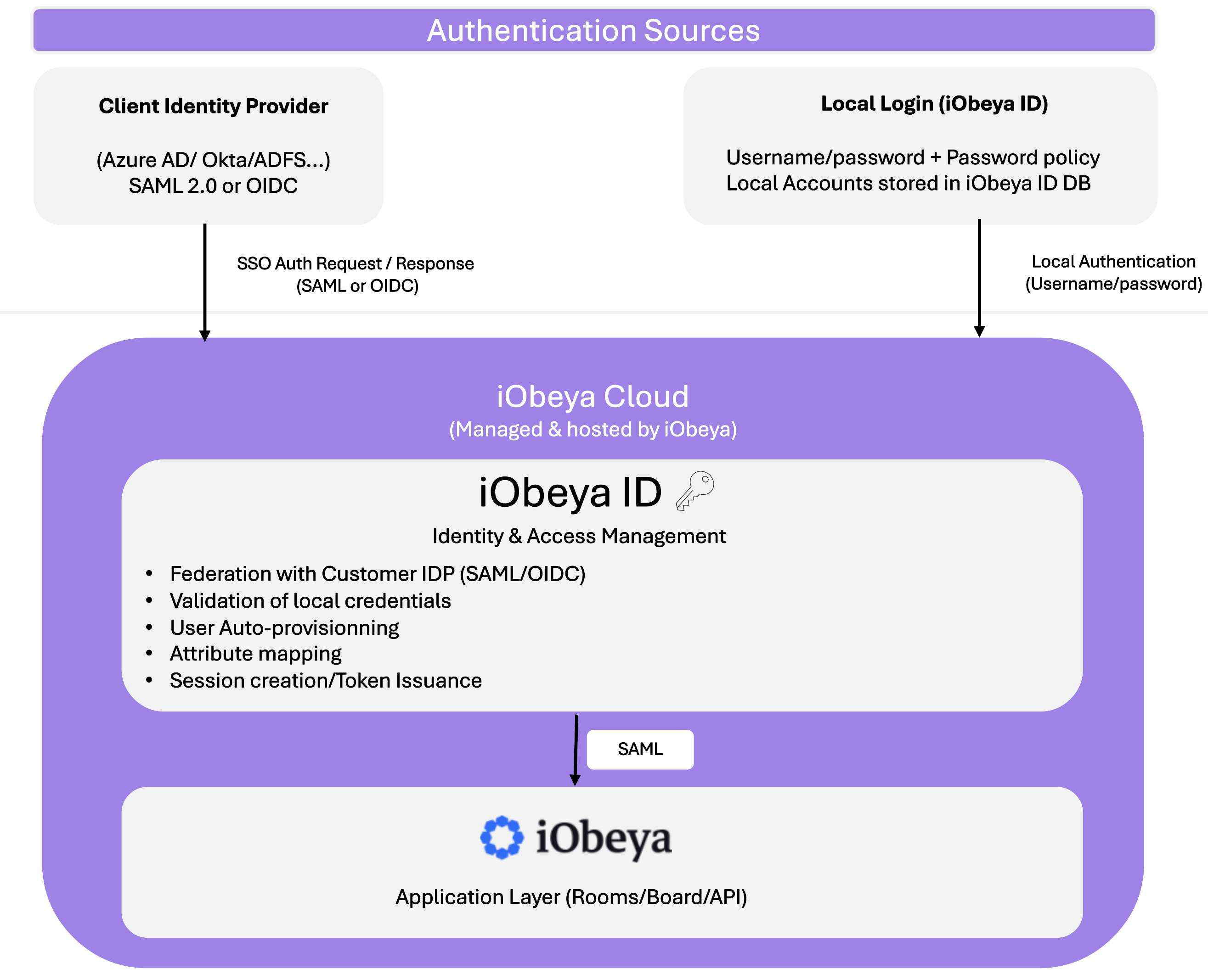 Understanding iObeya ID