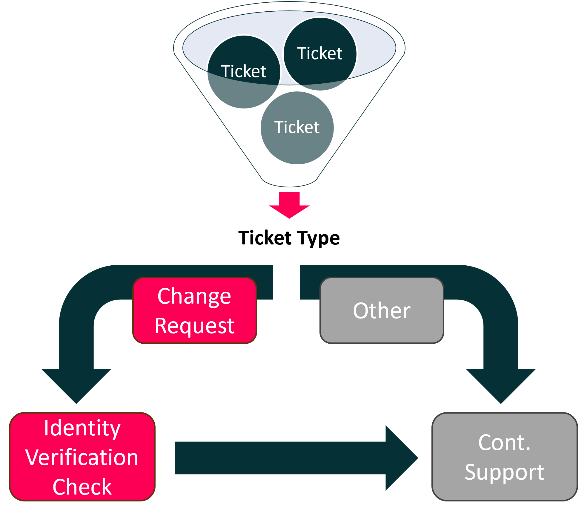 User Identity Verification - Ticket Process