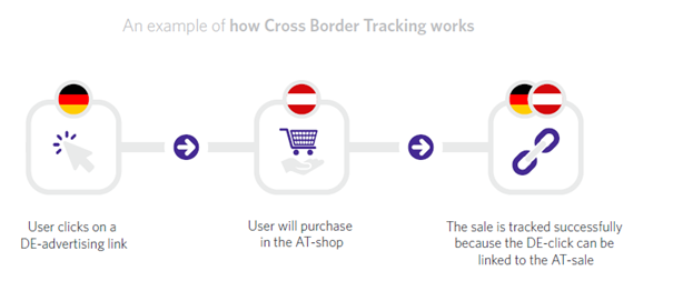 Cross border tracking
