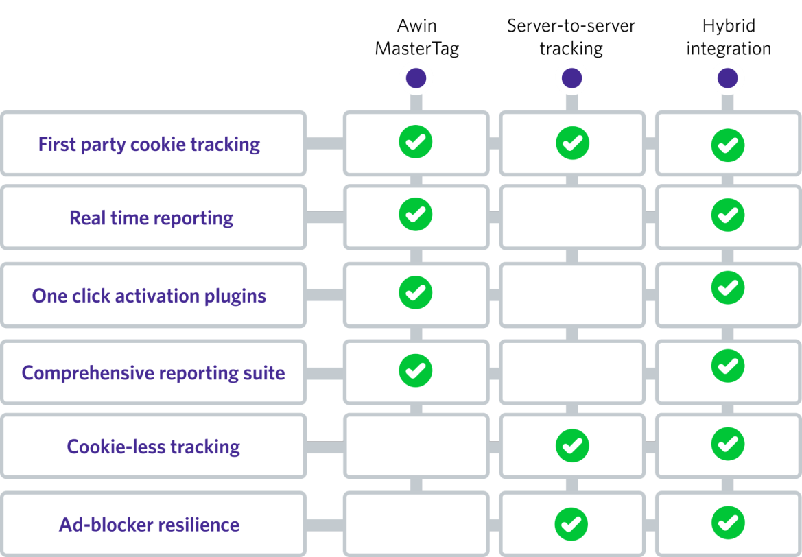 Hybrid tracking