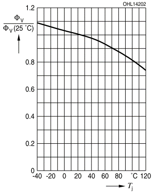 corona_KurvenLEDs_CoolWhite_SN01149_Rel-Luminous-Flux-vs-Junction-Temperature_v01