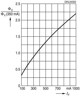 corona_KurvenLEDs_CoolWhite_SN01149_Rel-Luminous-Flux-vs-LED-Current_v01