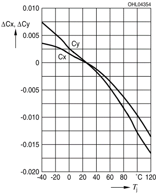 corona_KurvenLEDs_CoolWhite_SN01149_chromaticity coordinate shift-vs-Junction-Temperature_v01