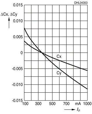 corona_KurvenLEDs_CoolWhite_SN01149_chromaticity coordinate shift-vs-LED-Current_v01