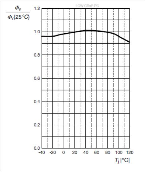 corona_KurvenLEDs_CoolWhite_SN03460_Rel-Luminous-Flux-vs-Junction-Temperature_v01