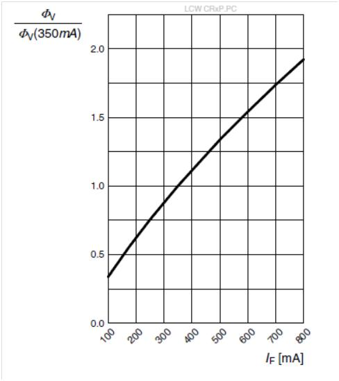 corona_KurvenLEDs_CoolWhite_SN03460_Rel-Luminous-Flux-vs-LED-Current_v01